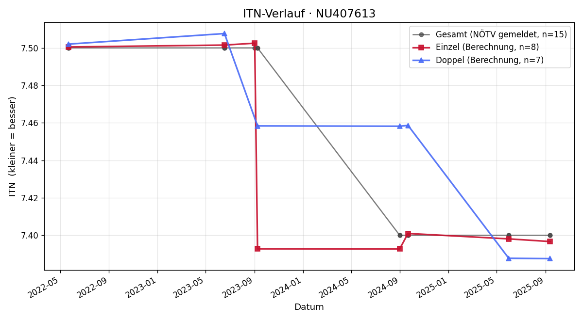 ITN-Verlauf Gregor Höllinger