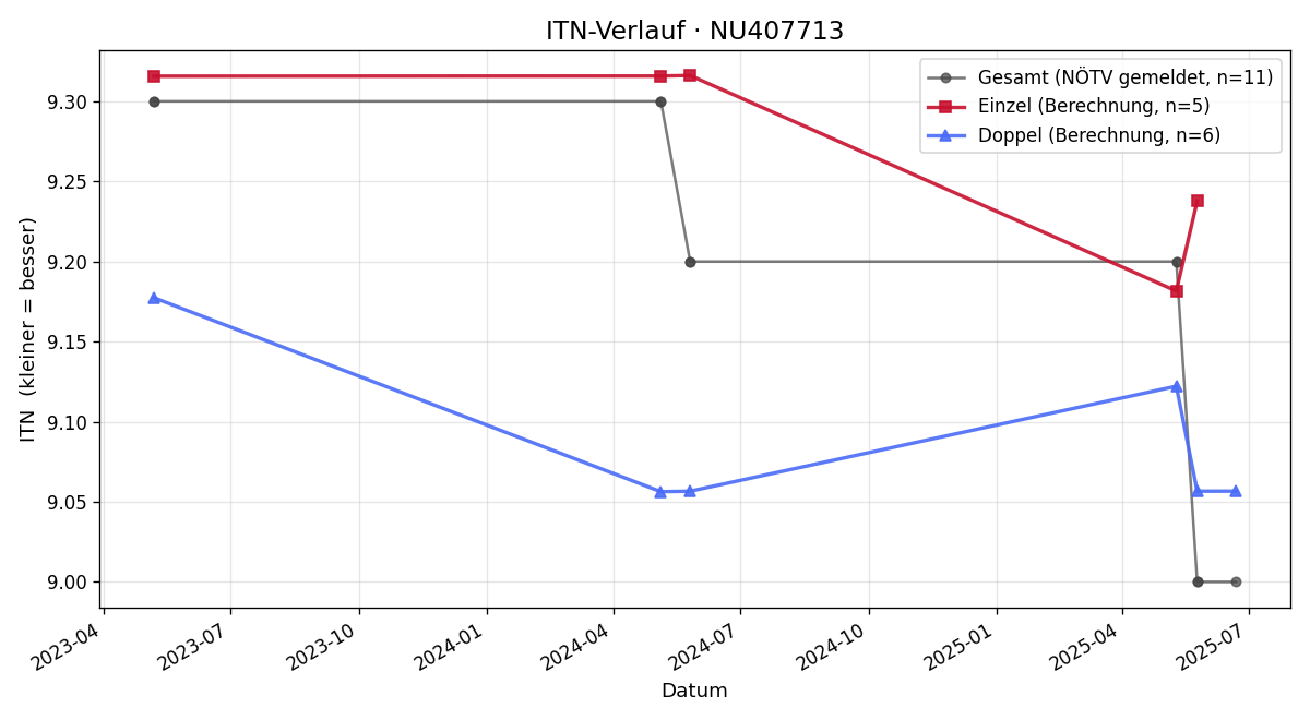 ITN-Verlauf Moritz Albrecher