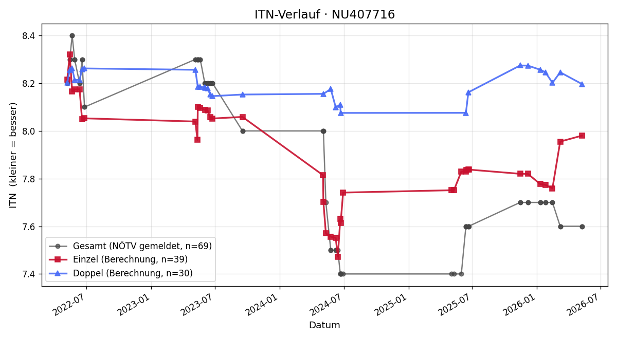 ITN-Verlauf Nadine Rigele