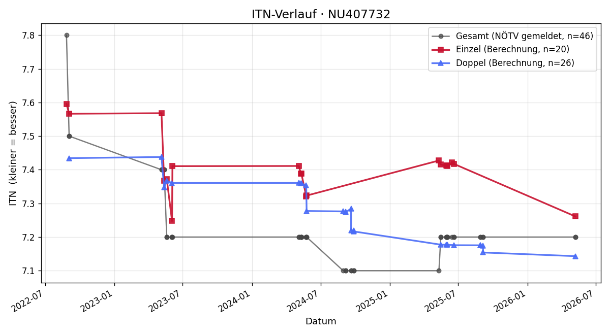 ITN-Verlauf Thomas Bacher
