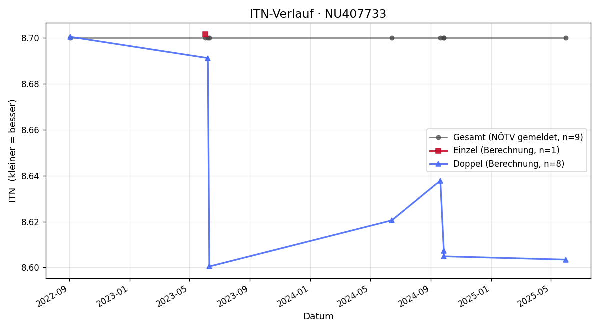 ITN-Verlauf Günter Bamacher