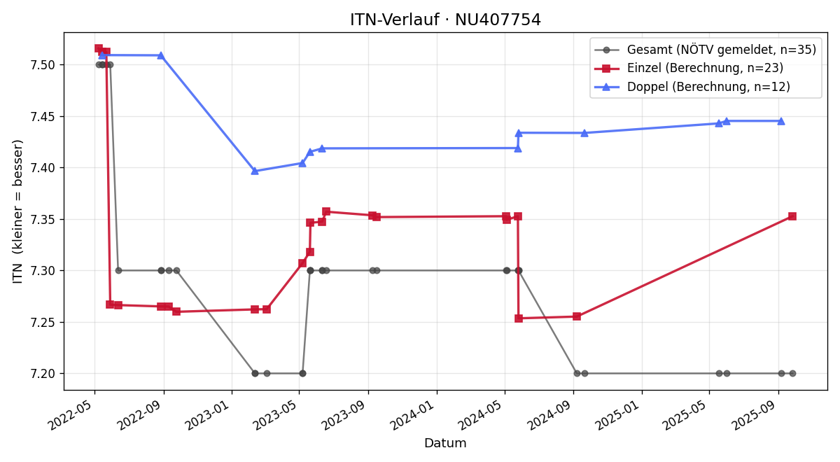 ITN-Verlauf Peter Glamm