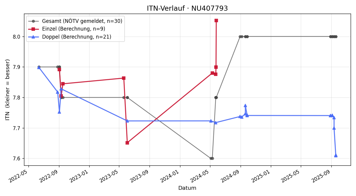 ITN-Verlauf Werner Maucha
