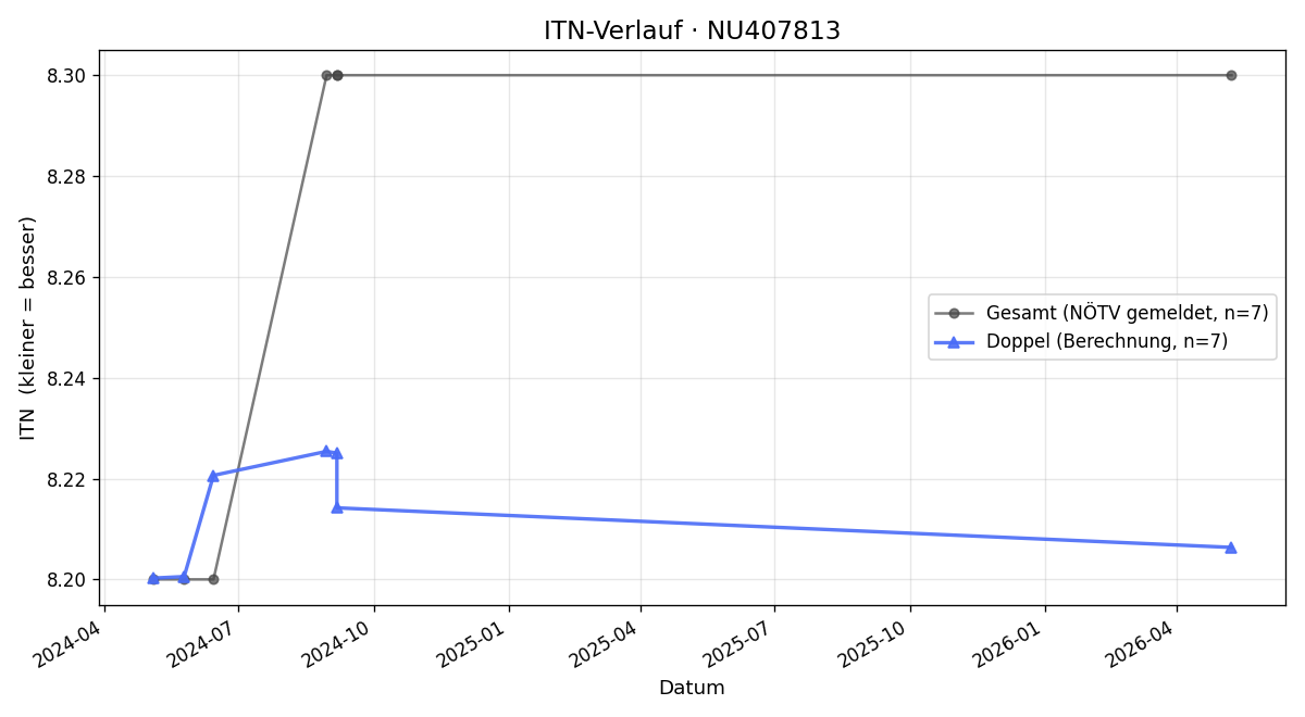 ITN-Verlauf Walter Laszakvits