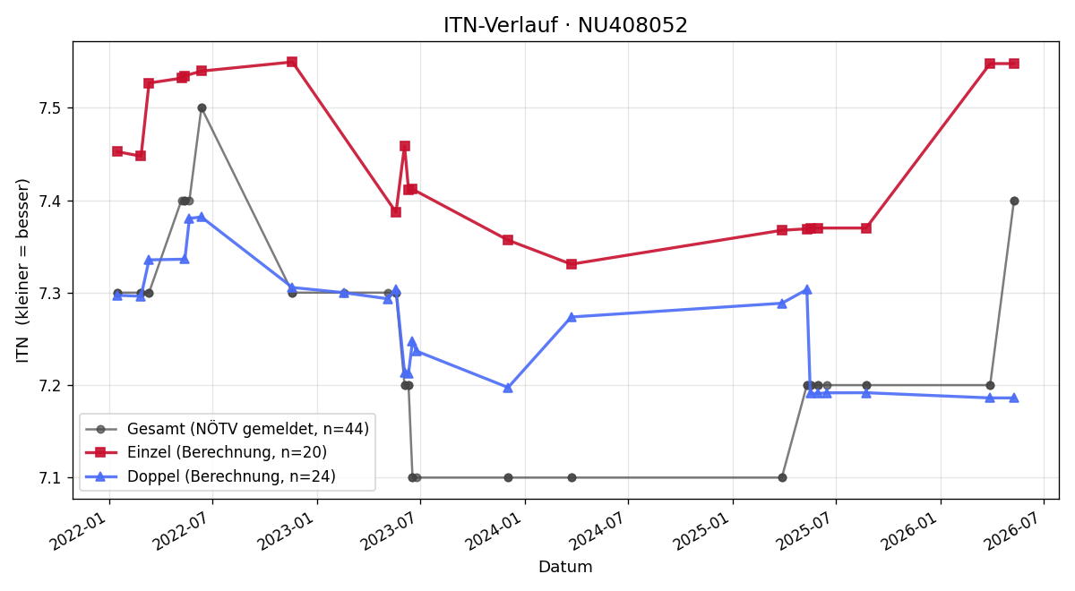 ITN-Verlauf Jörg Summer