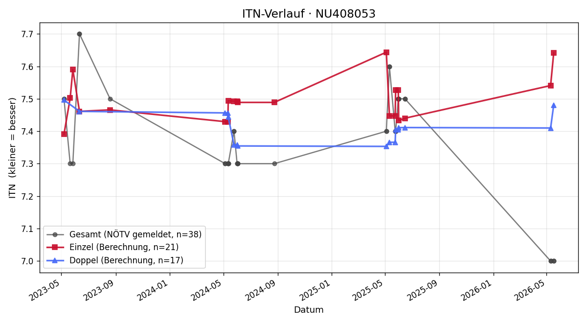 ITN-Verlauf Thomas Eilenberger