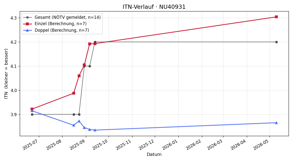 ITN-Verlauf Manuel Kunesch