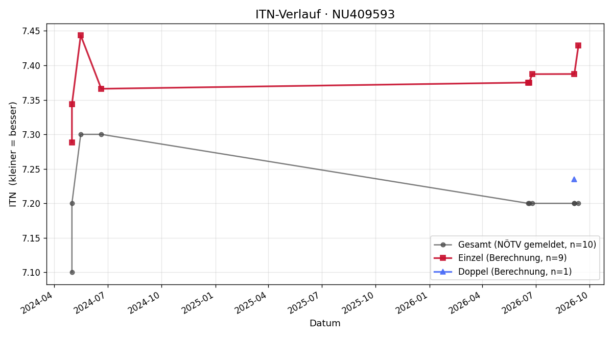 ITN-Verlauf Marie-France Keller