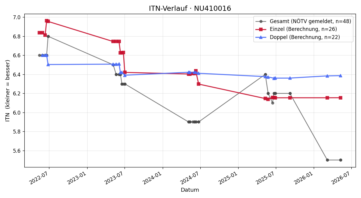 ITN-Verlauf Leo Eisenmagen