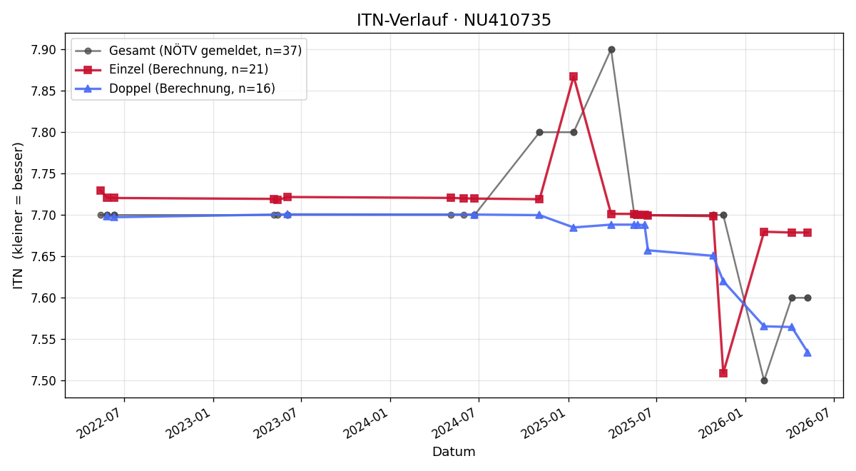 ITN-Verlauf Jessica Fuxa