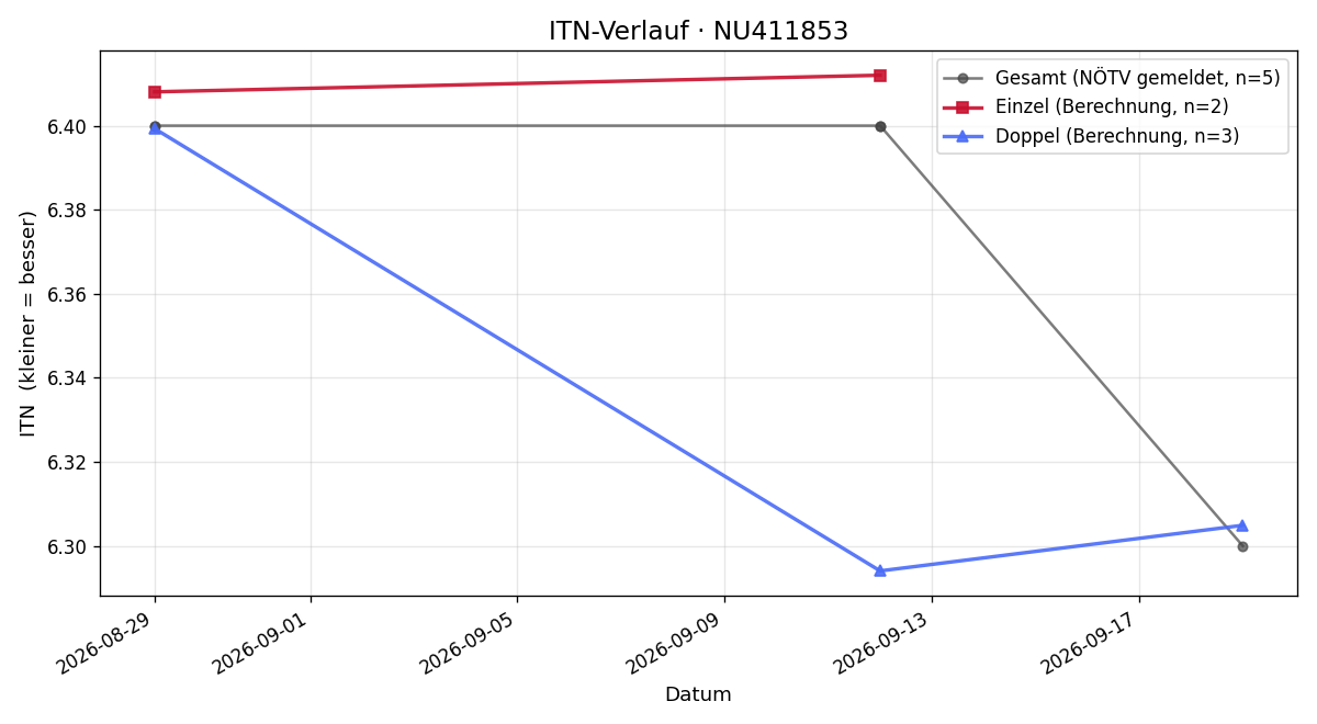 ITN-Verlauf Rafael Schulte