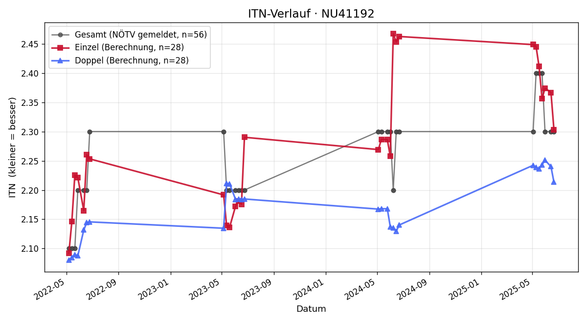 ITN-Verlauf Stephan Tumphart