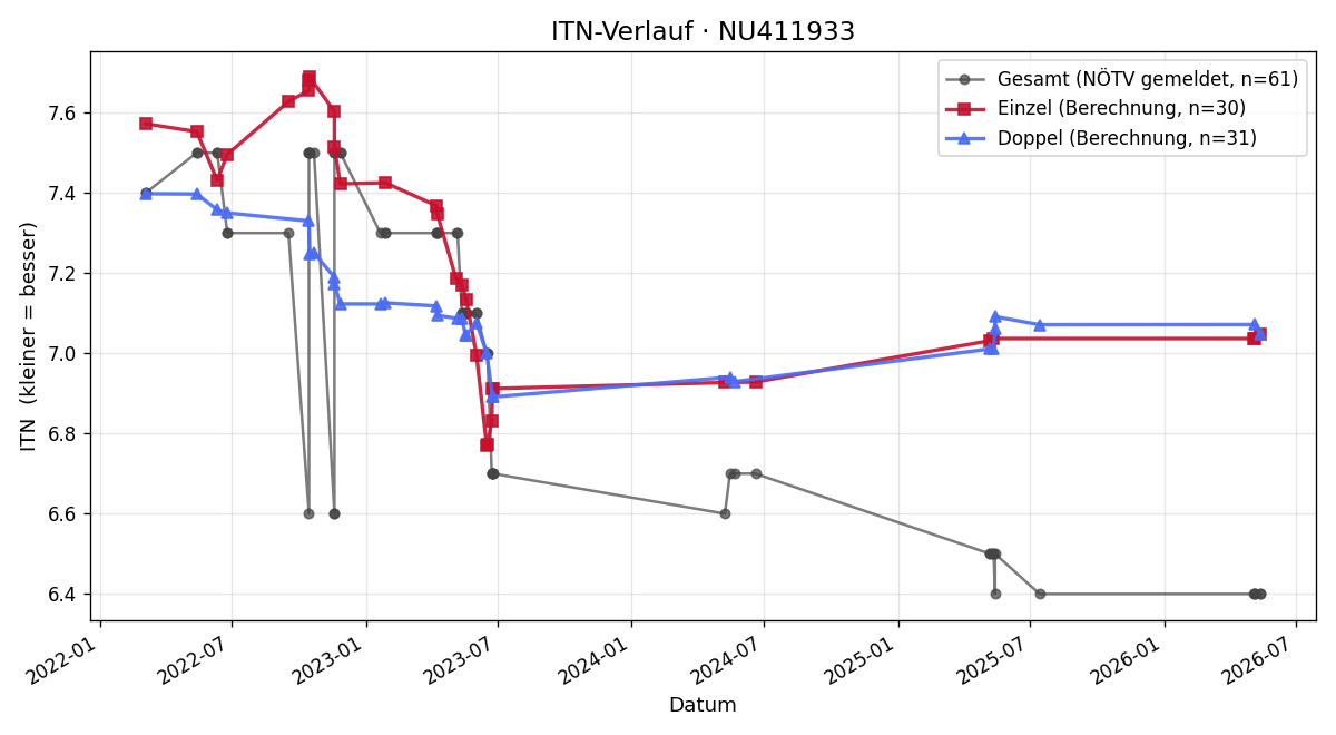 ITN-Verlauf Gebhard Smekal