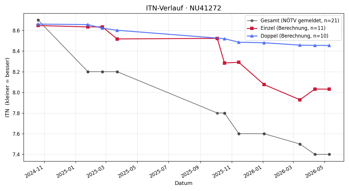 ITN-Verlauf Lukas Danner