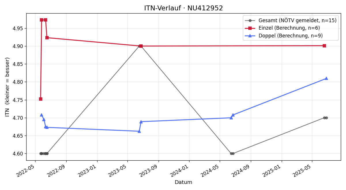 ITN-Verlauf Lola Tavcar