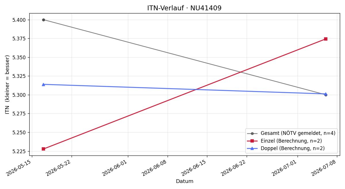 ITN-Verlauf Mario Lachowitzer