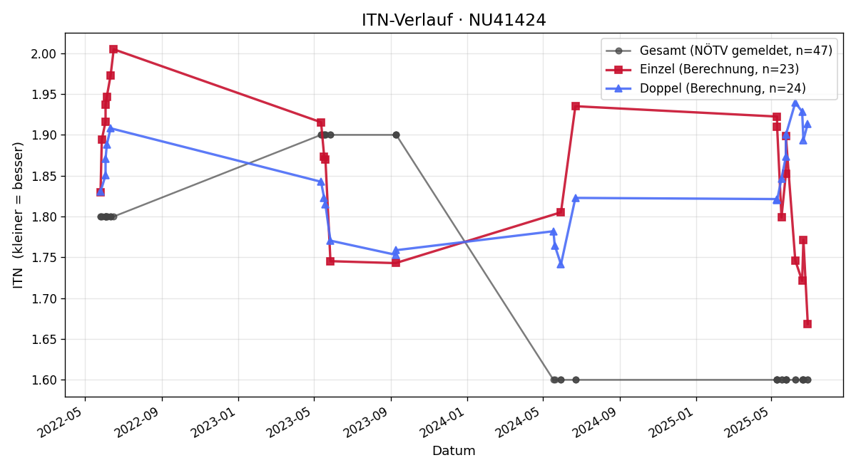 ITN-Verlauf Paul Holzinger