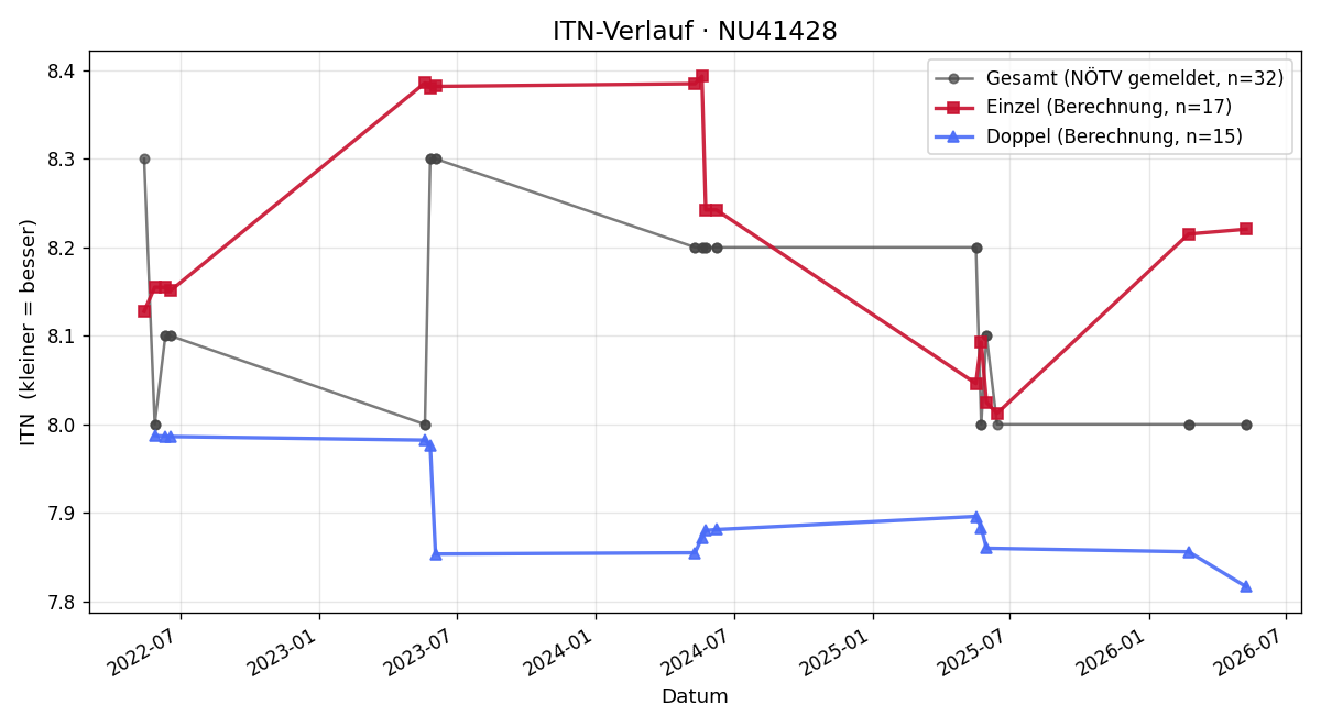 ITN-Verlauf Katharina Stundner