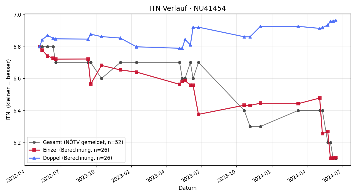 ITN-Verlauf Katrin Böck
