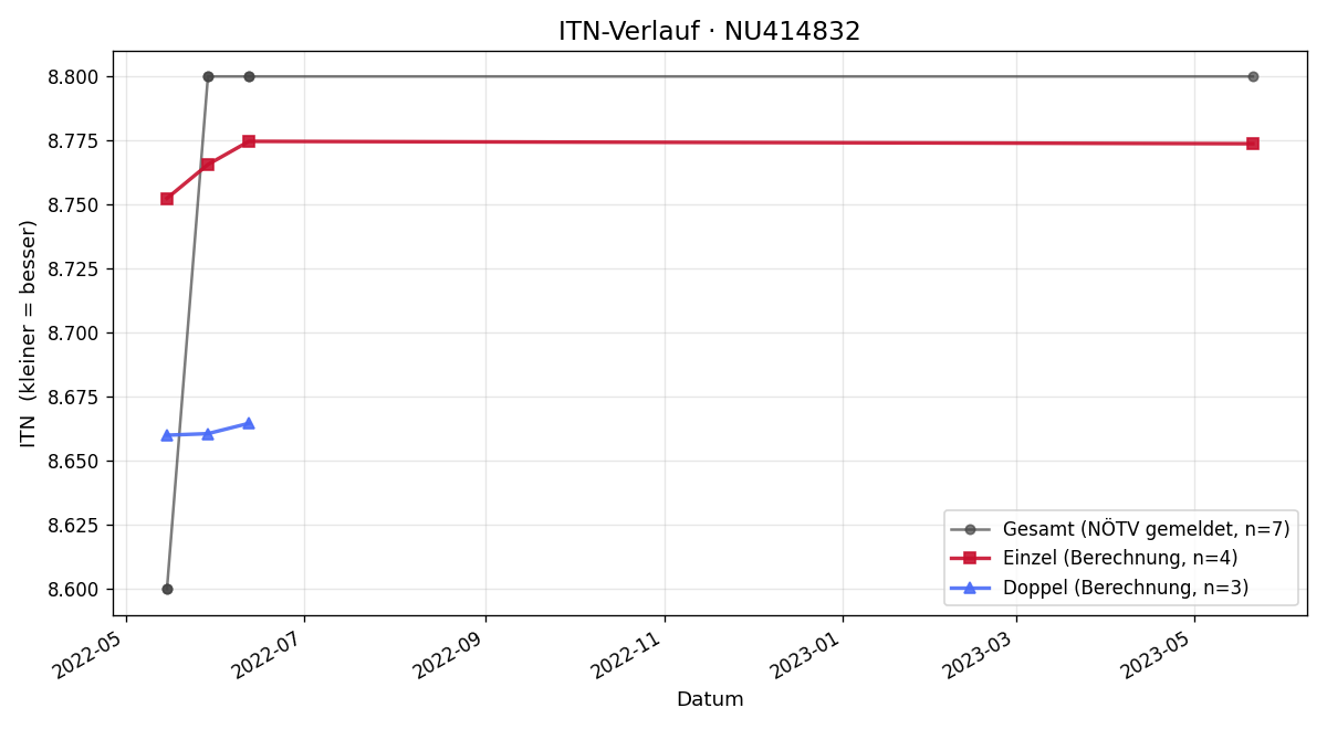 ITN-Verlauf Dominik Lechner