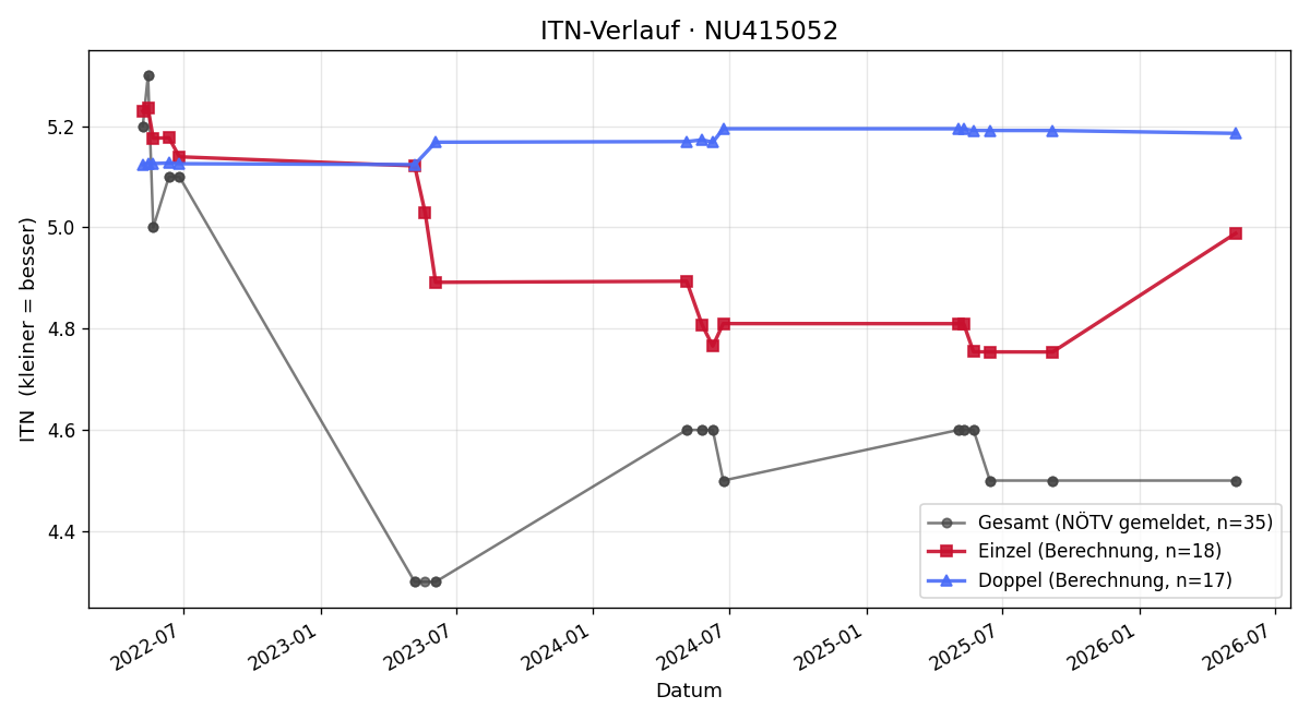 ITN-Verlauf Philipp Jerkovic