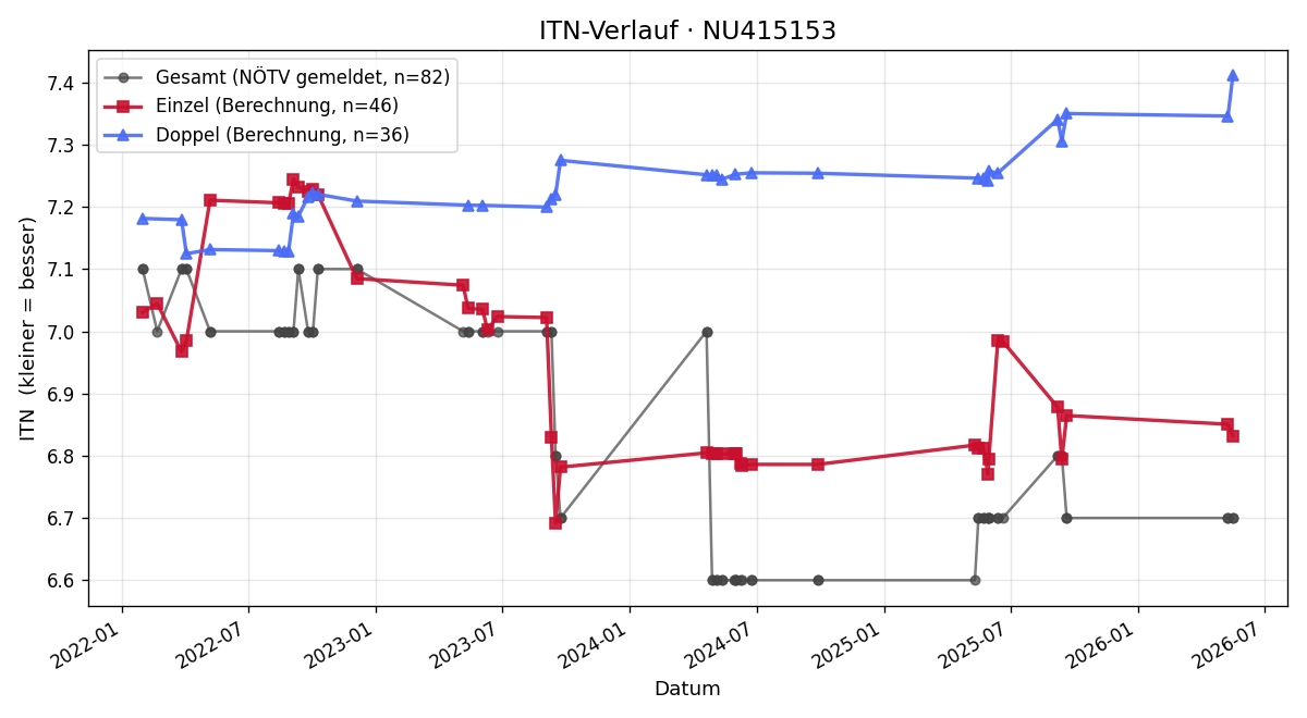 ITN-Verlauf Doris Haas