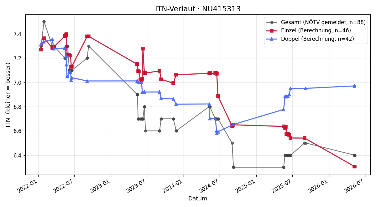 ITN-Verlauf Norbert Leitner
