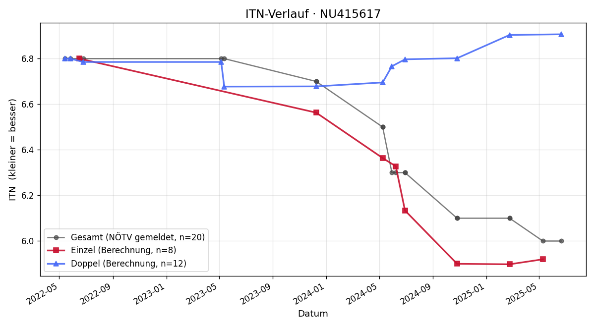ITN-Verlauf Markus Weisser