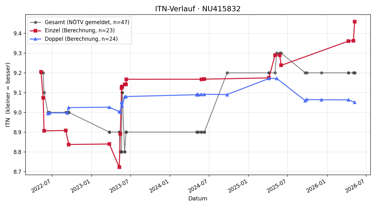 ITN-Verlauf Helmut Weiß
