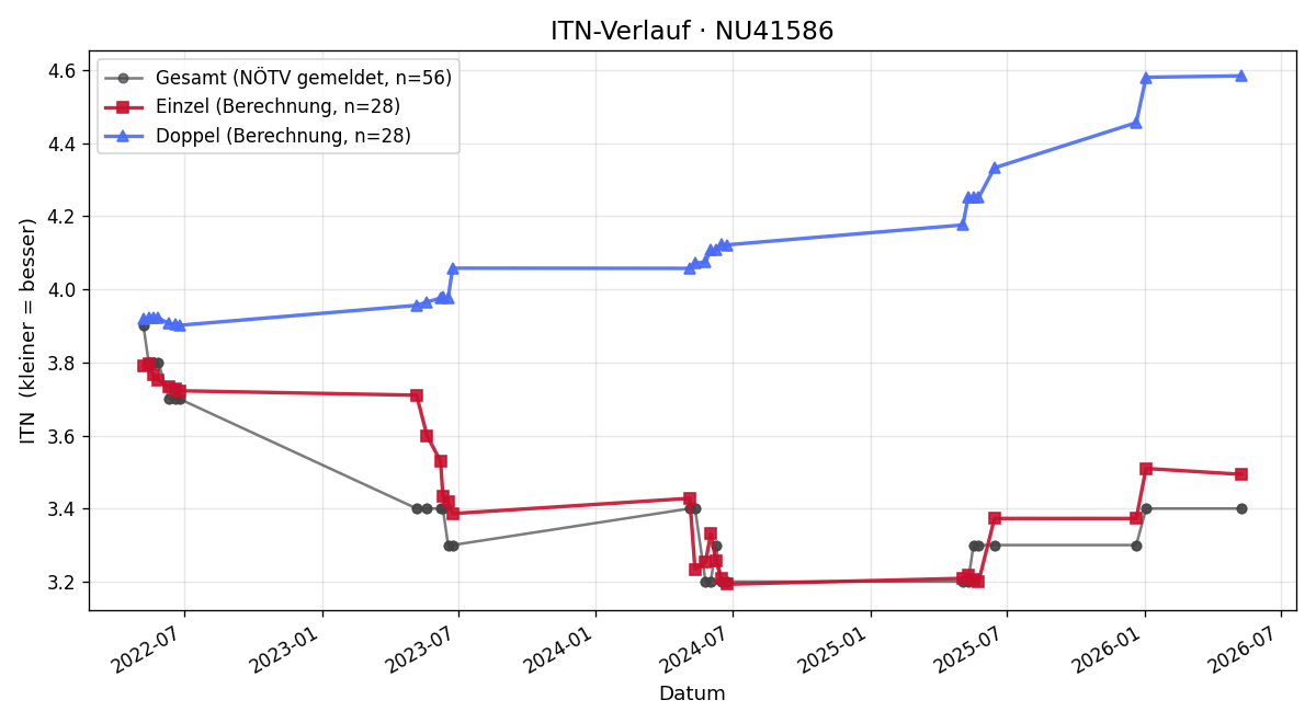 ITN-Verlauf Robert Nagy