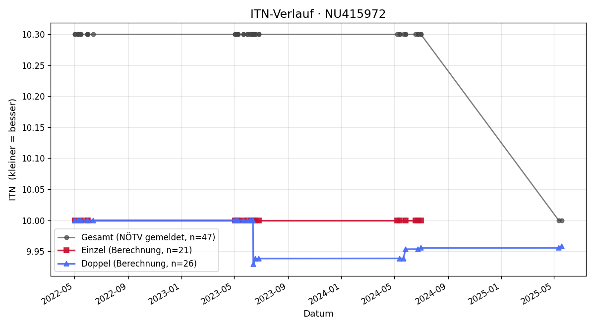 ITN-Verlauf Edwin Walter