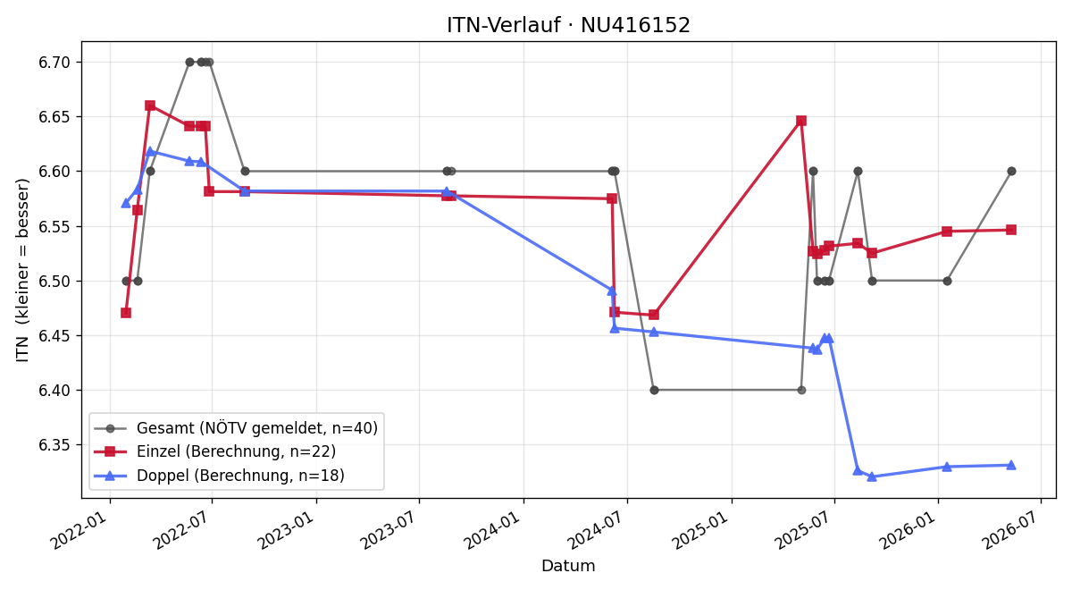 ITN-Verlauf Paul Tschernitz