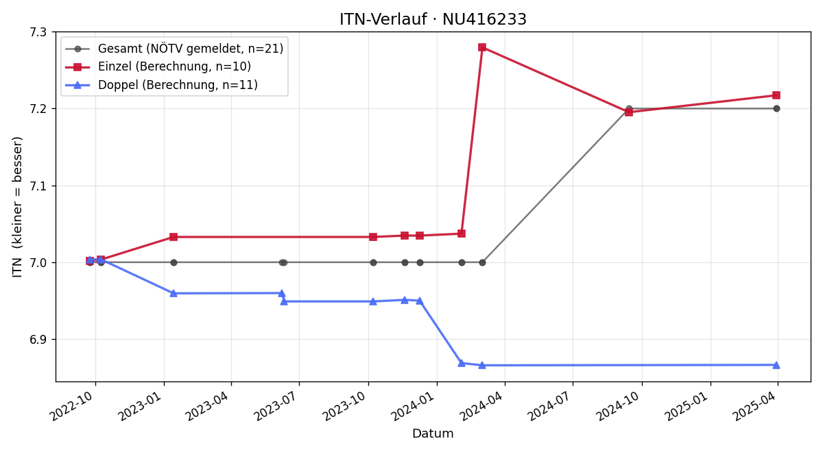 ITN-Verlauf Thomas Weiler