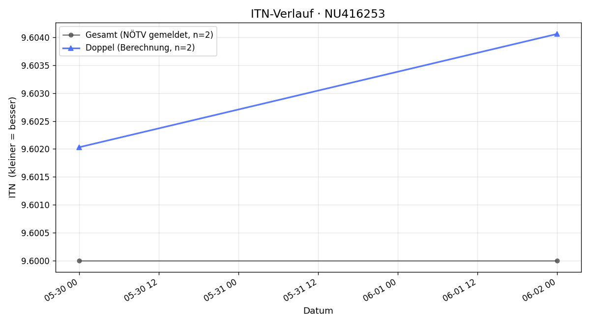 ITN-Verlauf Karl Benedek
