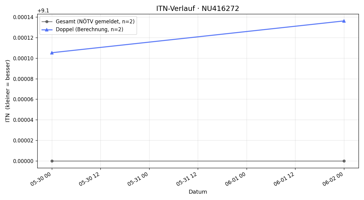 ITN-Verlauf Harald Korec