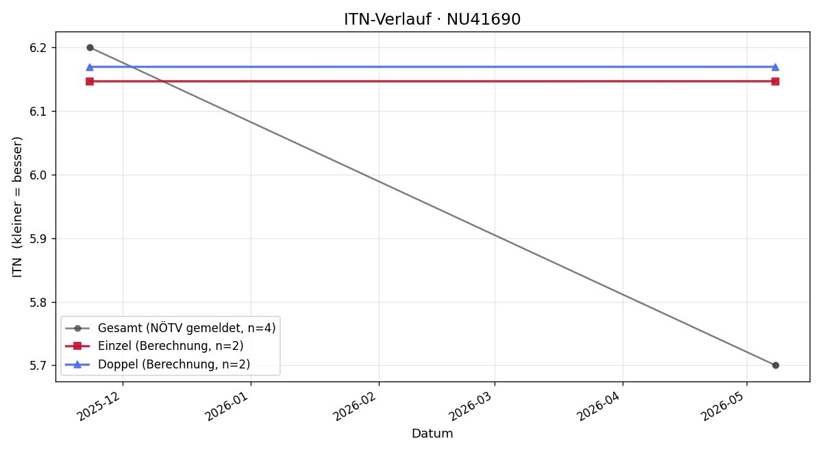 ITN-Verlauf Wolfgang Wernig