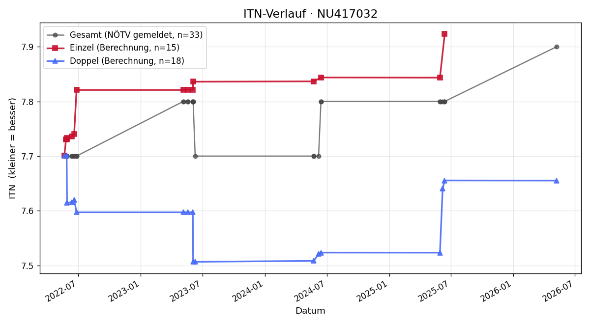 ITN-Verlauf Andreas Erhart