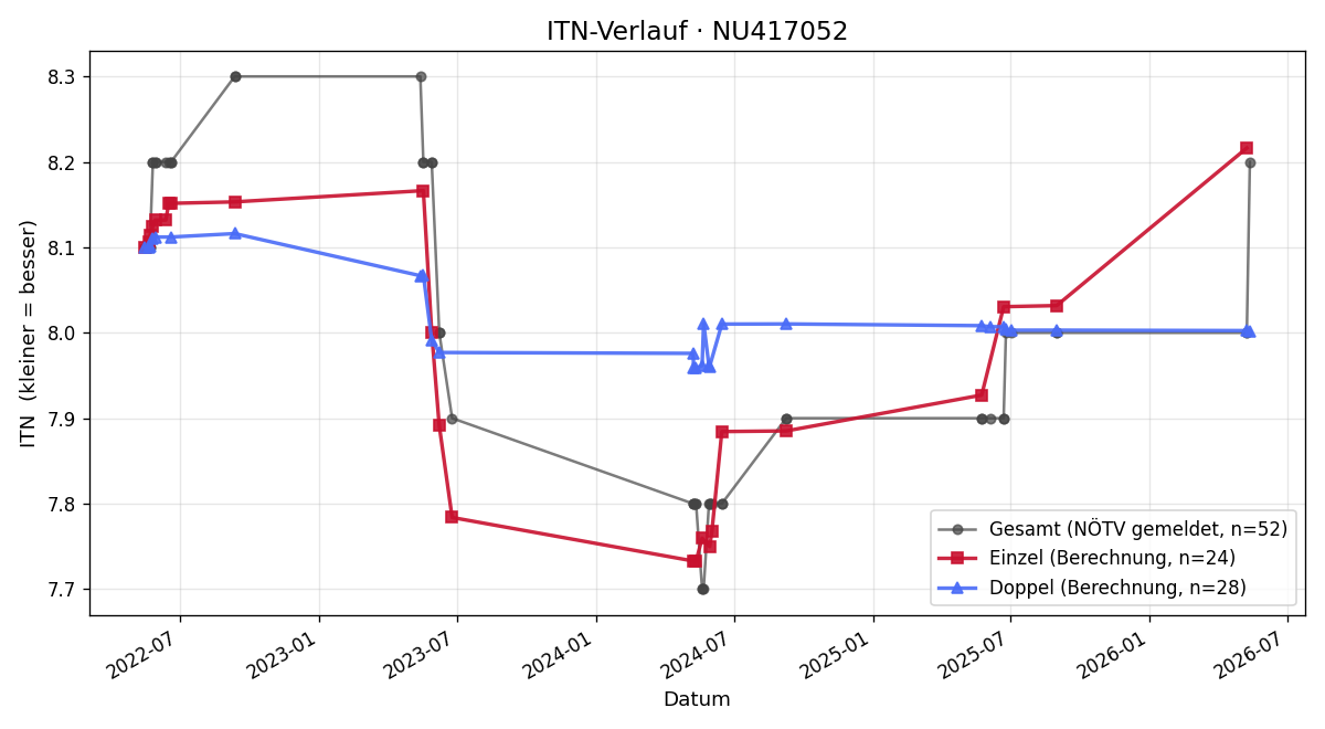 ITN-Verlauf Martin Pigl