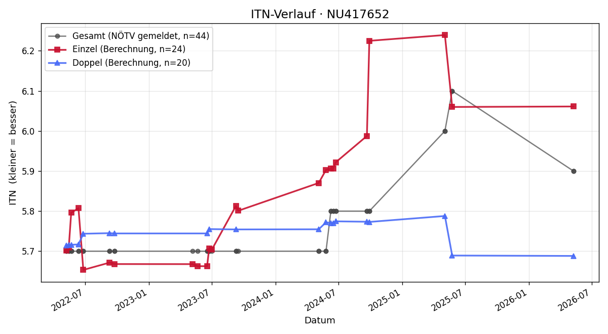 ITN-Verlauf Bernd Obermann
