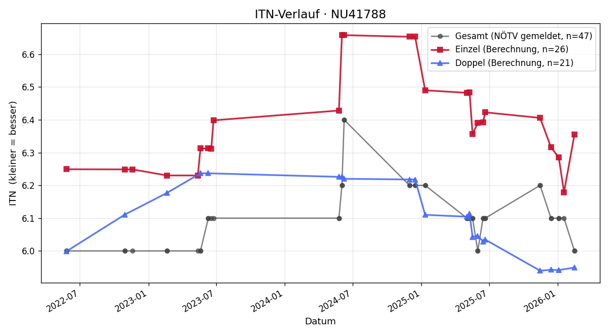 ITN-Verlauf Michael Naderer