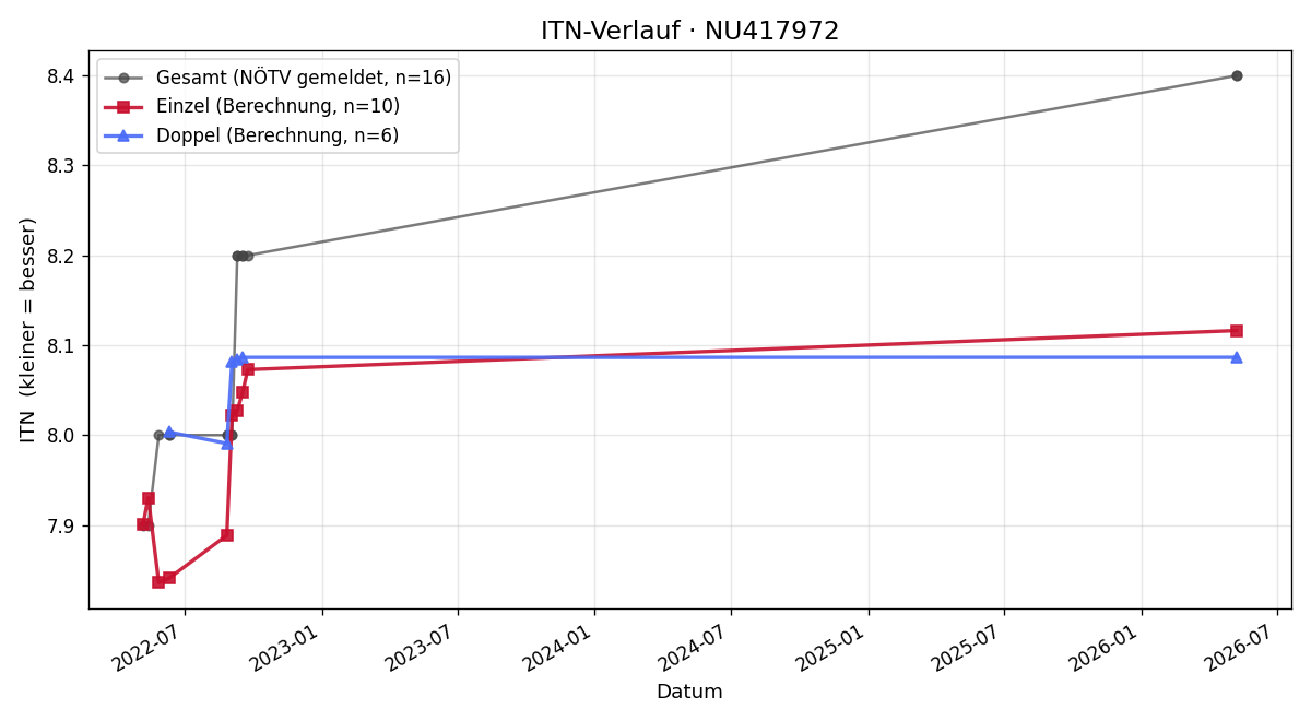 ITN-Verlauf Peter Sobek