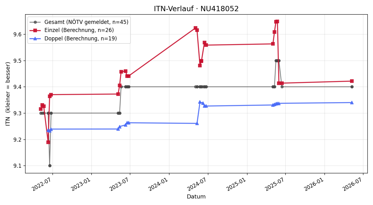 ITN-Verlauf Diane Bachmayer