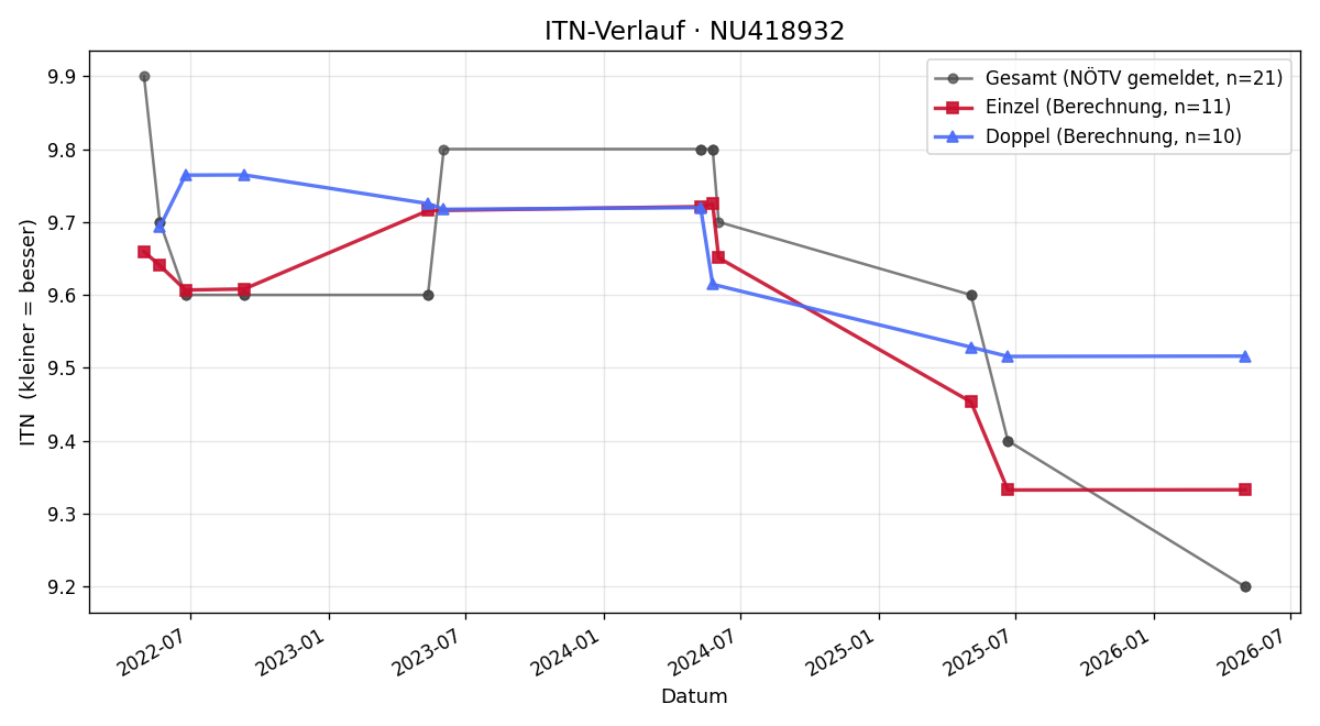 ITN-Verlauf Matteo Rapp
