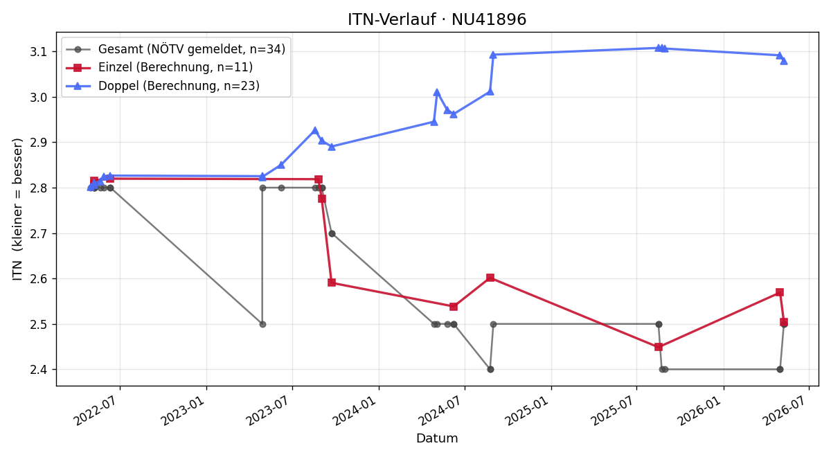 ITN-Verlauf Jan Repak