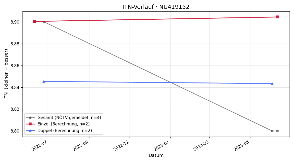 ITN-Verlauf Jakob Gottwald