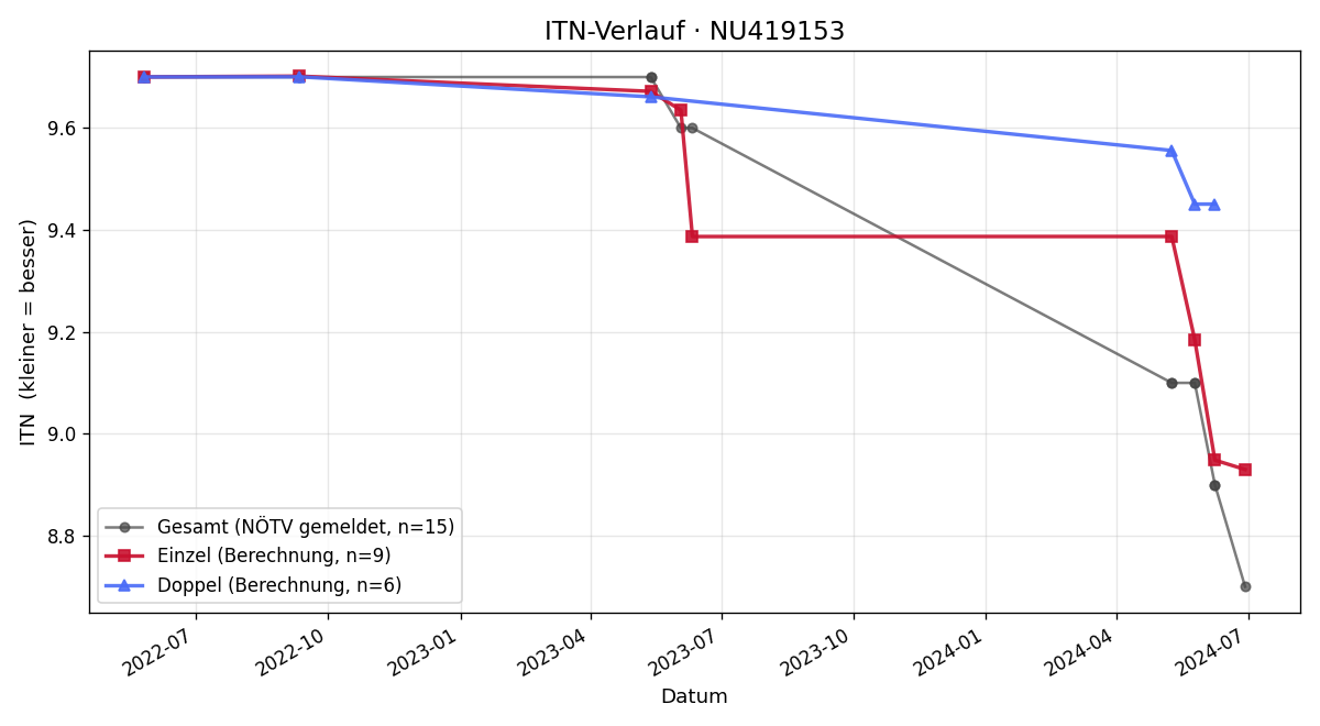 ITN-Verlauf Otto Hajek-Linares