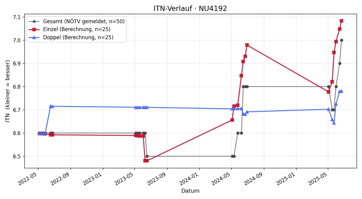 ITN-Verlauf Christine Zeilinger