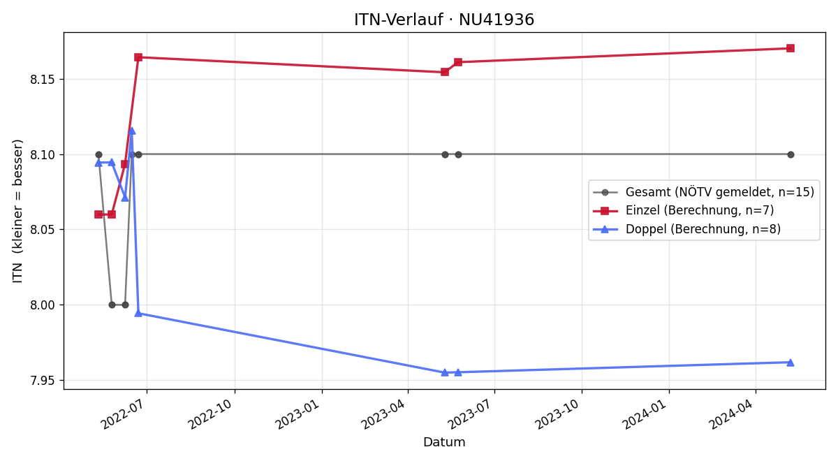 ITN-Verlauf Karl Gündler