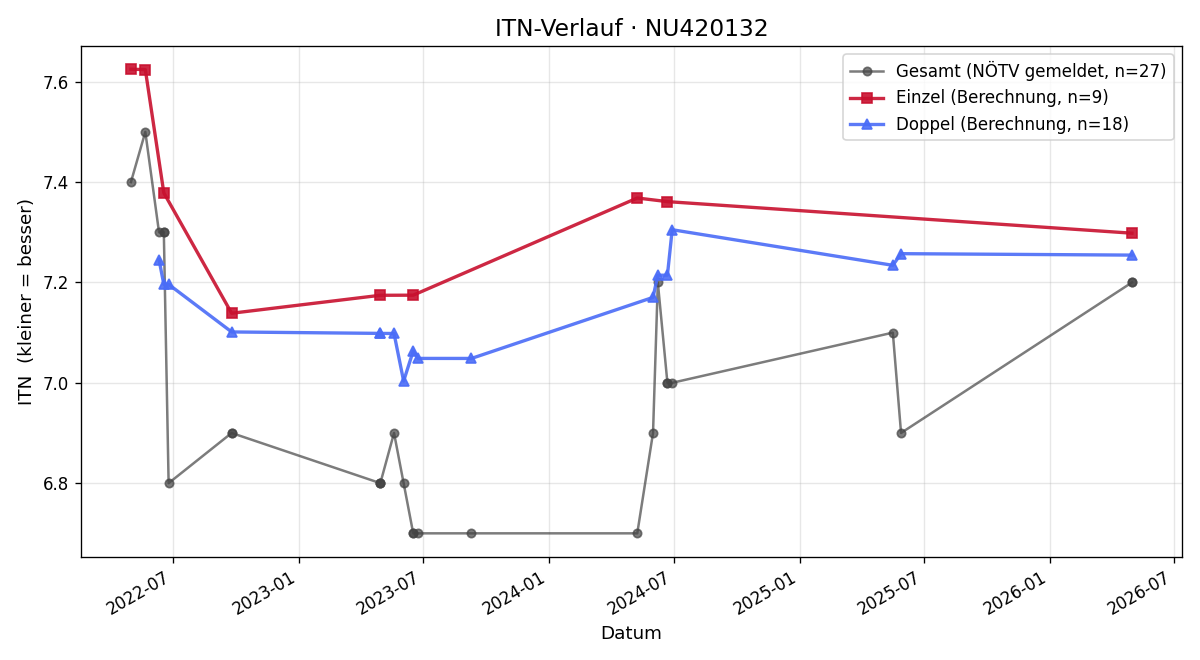 ITN-Verlauf Nikolaus Steszl