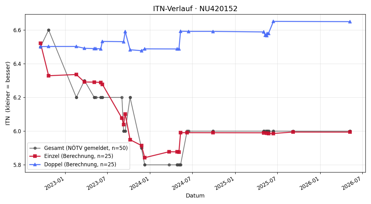 ITN-Verlauf Markus Kremsner
